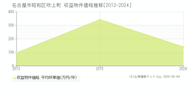 名古屋市昭和区吹上町の収益物件取引事例推移グラフ 