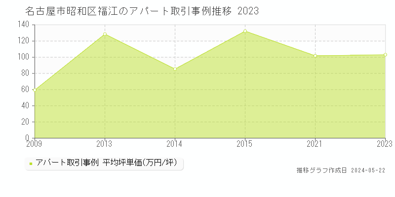 名古屋市昭和区福江のアパート価格推移グラフ 