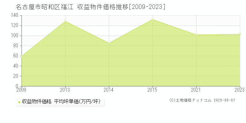 福江(名古屋市昭和区)の収益物件価格推移グラフ(坪単価)[2009-2023年]
