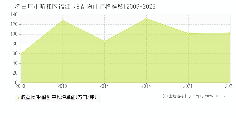 名古屋市昭和区福江のアパート価格推移グラフ 