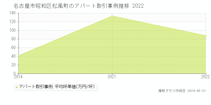 名古屋市昭和区松風町のアパート価格推移グラフ 