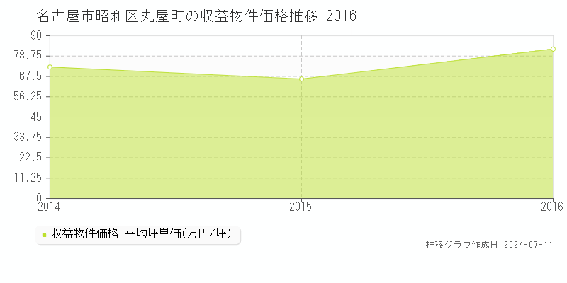 名古屋市昭和区丸屋町のアパート価格推移グラフ 