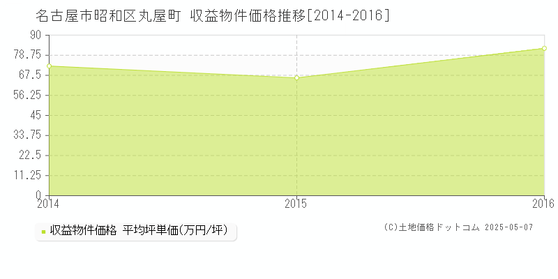 名古屋市昭和区丸屋町のアパート価格推移グラフ 