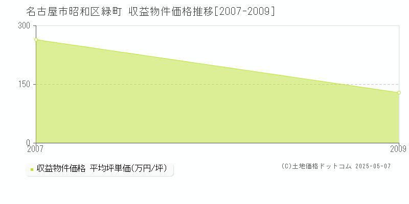 緑町(名古屋市昭和区)の収益物件価格推移グラフ(坪単価)[2007-2009年]