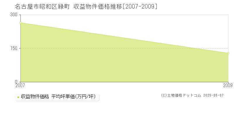 名古屋市昭和区緑町のアパート価格推移グラフ 