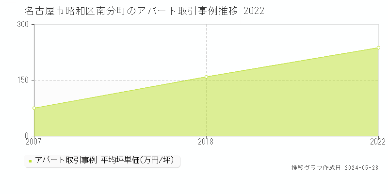 名古屋市昭和区南分町のアパート価格推移グラフ 