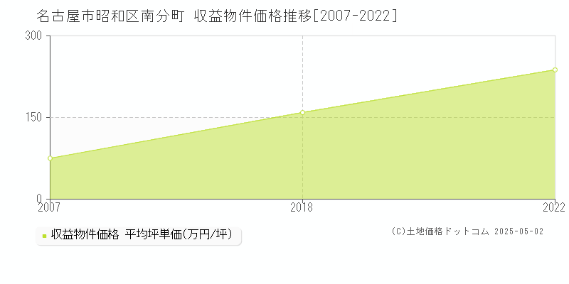 南分町(名古屋市昭和区)の収益物件価格推移グラフ(坪単価)[2007-2022年]