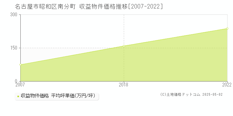 名古屋市昭和区南分町のアパート価格推移グラフ 