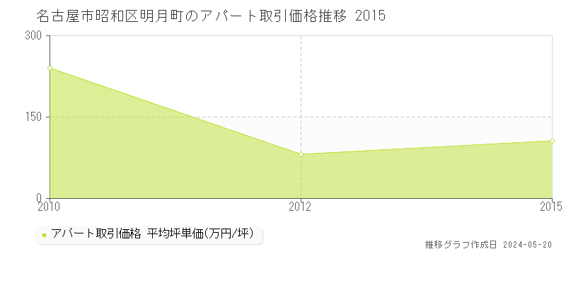 名古屋市昭和区明月町のアパート価格推移グラフ 