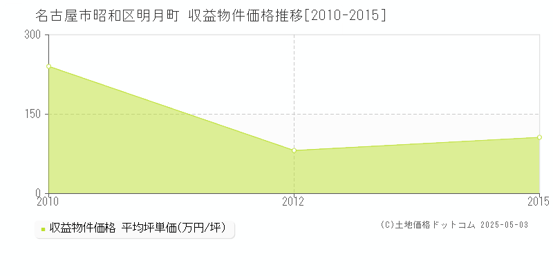 明月町(名古屋市昭和区)の収益物件価格推移グラフ(坪単価)[2010-2015年]