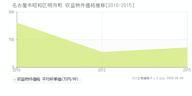 名古屋市昭和区明月町のアパート価格推移グラフ 