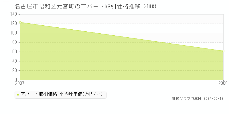 名古屋市昭和区元宮町のアパート価格推移グラフ 