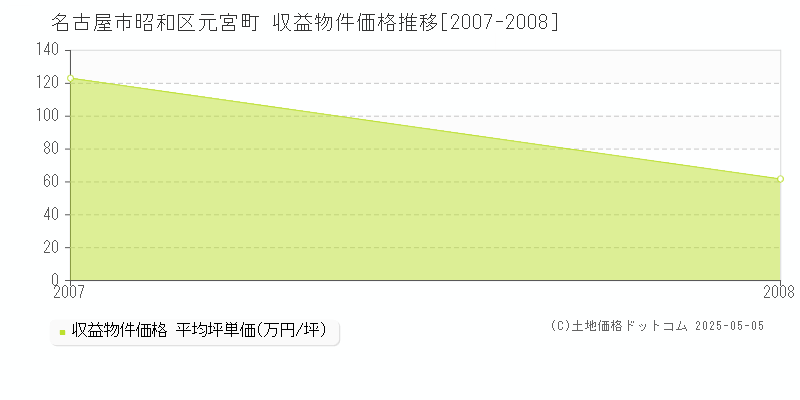 名古屋市昭和区元宮町のアパート価格推移グラフ 