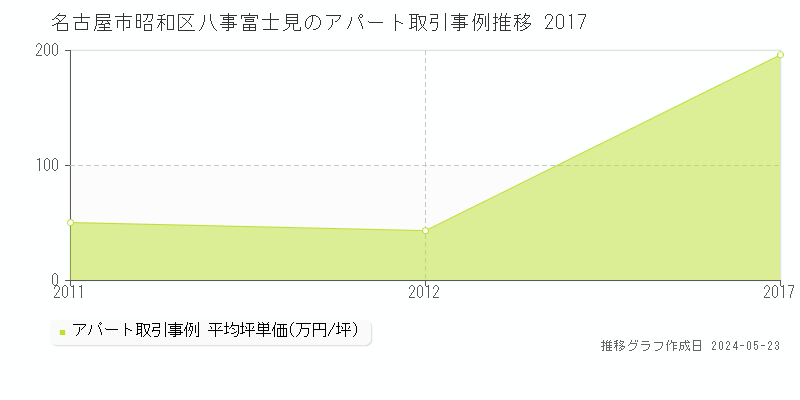 名古屋市昭和区八事富士見の収益物件取引事例推移グラフ 