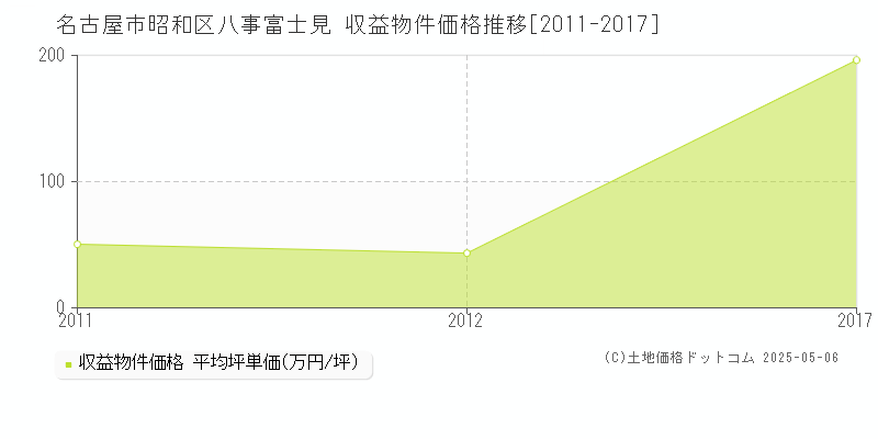 八事富士見(名古屋市昭和区)の収益物件価格推移グラフ(坪単価)[2011-2017年]