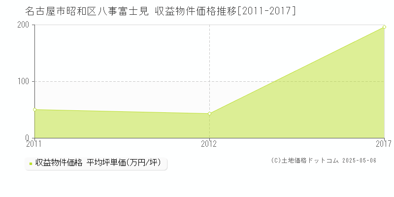 名古屋市昭和区八事富士見のアパート価格推移グラフ 