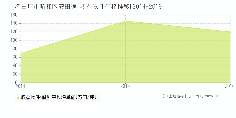 安田通(名古屋市昭和区)の収益物件価格推移グラフ(坪単価)[2014-2018年]
