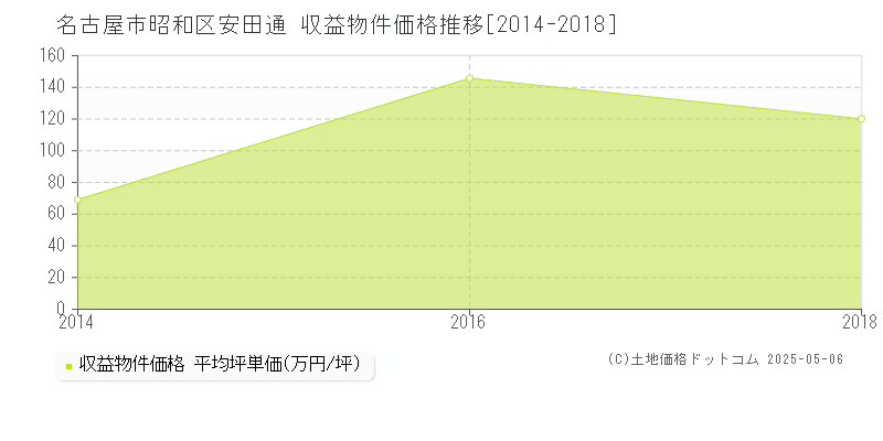 名古屋市昭和区安田通のアパート価格推移グラフ 