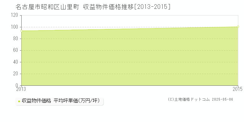山里町(名古屋市昭和区)の収益物件価格推移グラフ(坪単価)[2013-2015年]