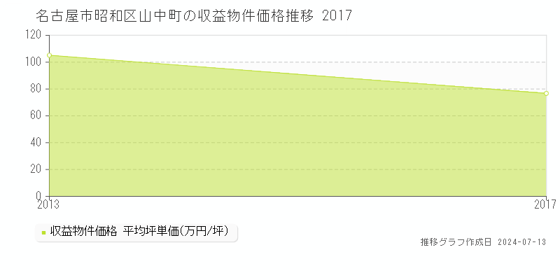 名古屋市昭和区山中町のアパート価格推移グラフ 