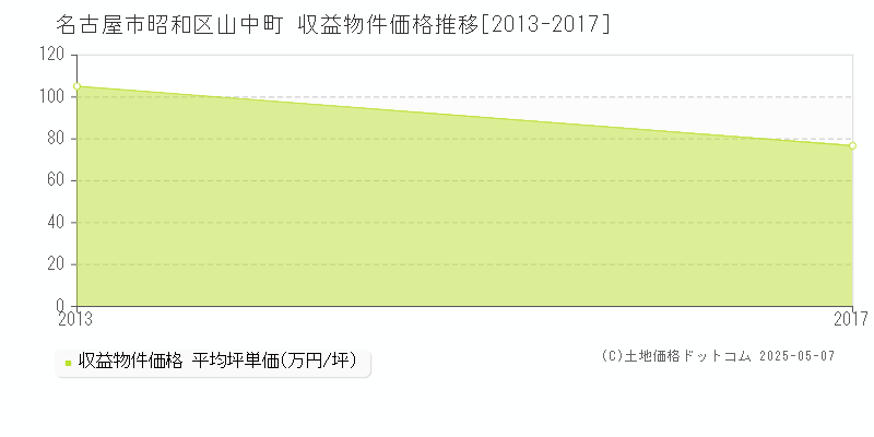 山中町(名古屋市昭和区)の収益物件価格推移グラフ(坪単価)[2013-2017年]