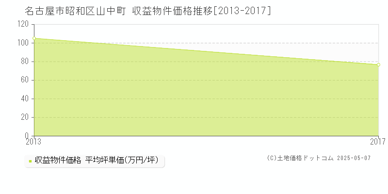 名古屋市昭和区山中町のアパート価格推移グラフ 