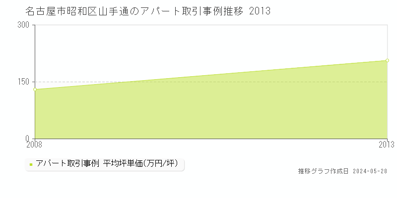 名古屋市昭和区山手通のアパート価格推移グラフ 