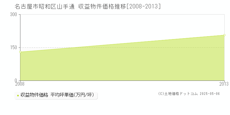 山手通(名古屋市昭和区)の収益物件価格推移グラフ(坪単価)[2008-2013年]