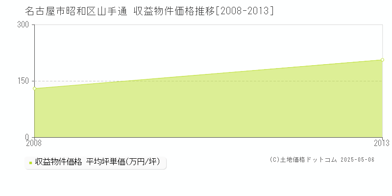 名古屋市昭和区山手通のアパート価格推移グラフ 