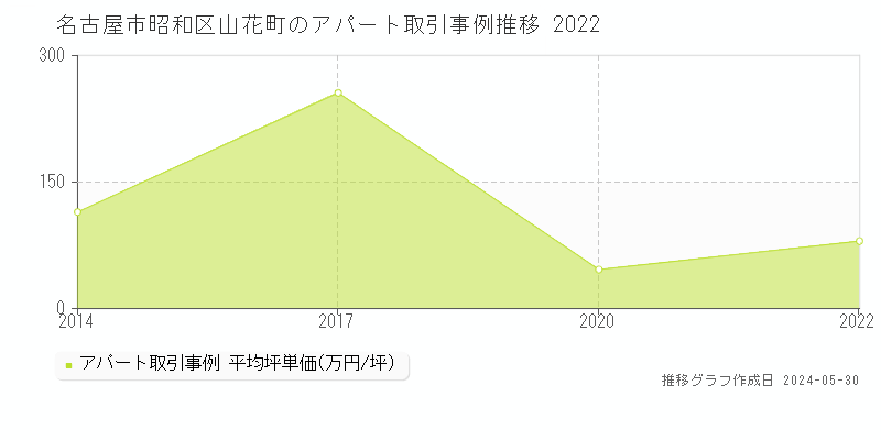 名古屋市昭和区山花町のアパート価格推移グラフ 