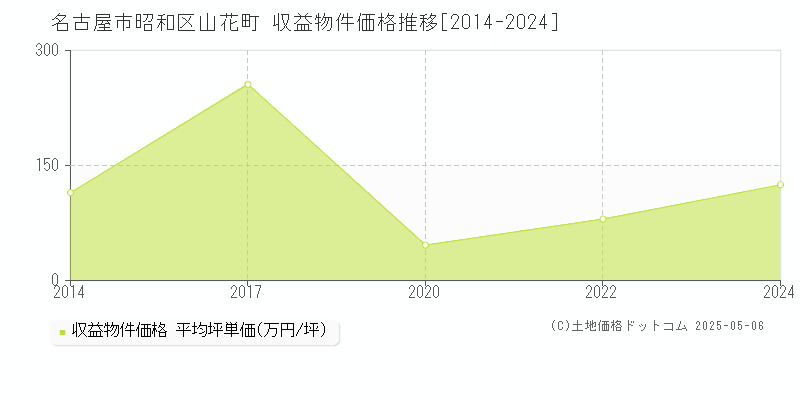 山花町(名古屋市昭和区)の収益物件価格推移グラフ(坪単価)[2014-2024年]
