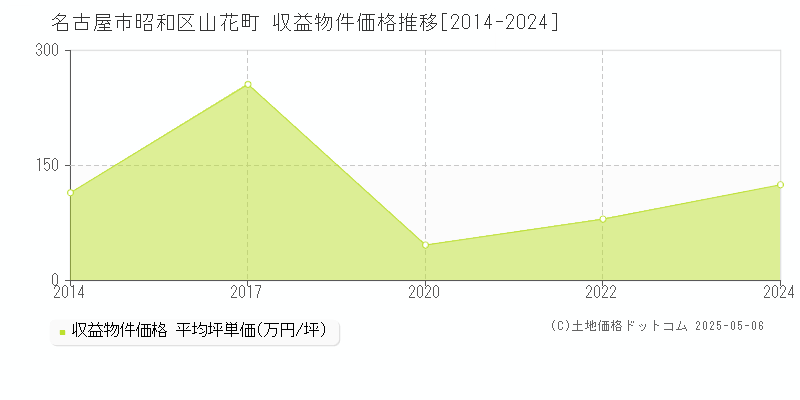 名古屋市昭和区山花町のアパート価格推移グラフ 