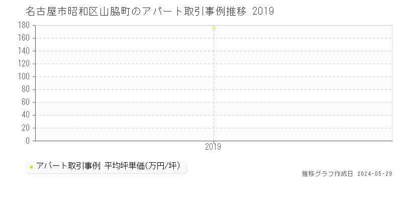 名古屋市昭和区山脇町のアパート価格推移グラフ 