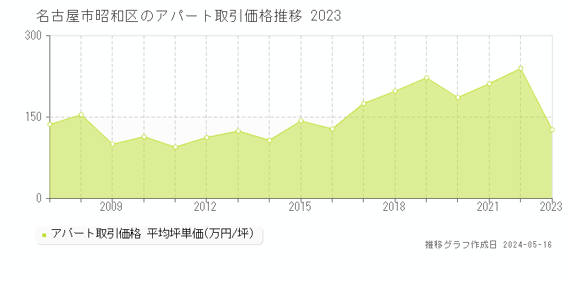 名古屋市昭和区全域のアパート価格推移グラフ 