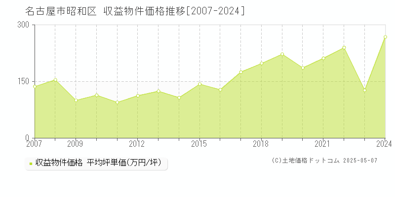 名古屋市昭和区(愛知県)の収益物件価格推移グラフ(坪単価)[2007-2024年]