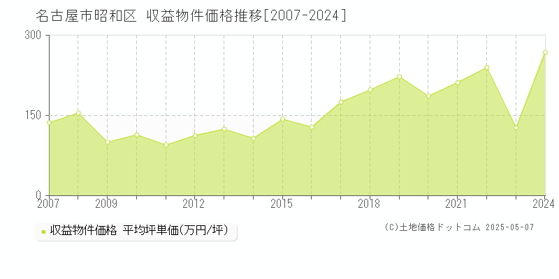 名古屋市昭和区のアパート価格推移グラフ 