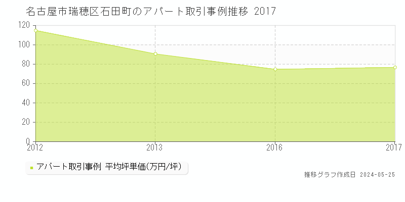 名古屋市瑞穂区石田町のアパート価格推移グラフ 
