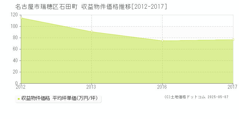 石田町(名古屋市瑞穂区)の収益物件価格推移グラフ(坪単価)[2012-2017年]
