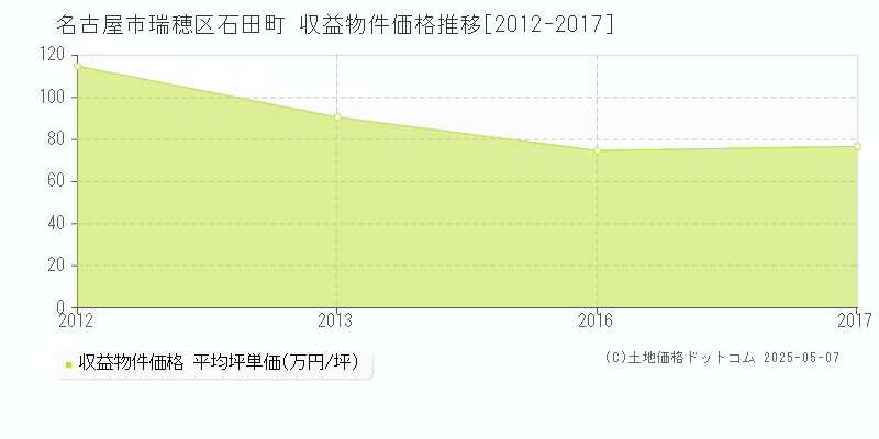 名古屋市瑞穂区石田町のアパート価格推移グラフ 