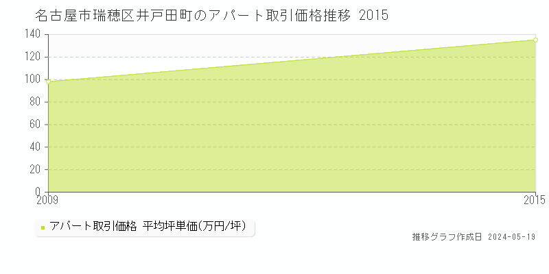 名古屋市瑞穂区井戸田町のアパート価格推移グラフ 