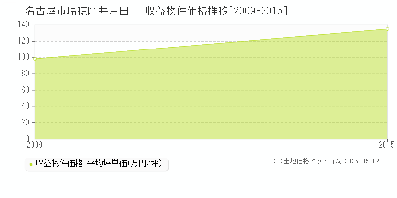 井戸田町(名古屋市瑞穂区)の収益物件価格推移グラフ(坪単価)[2009-2015年]