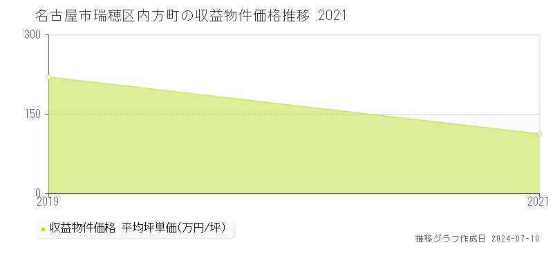 名古屋市瑞穂区内方町のアパート価格推移グラフ 