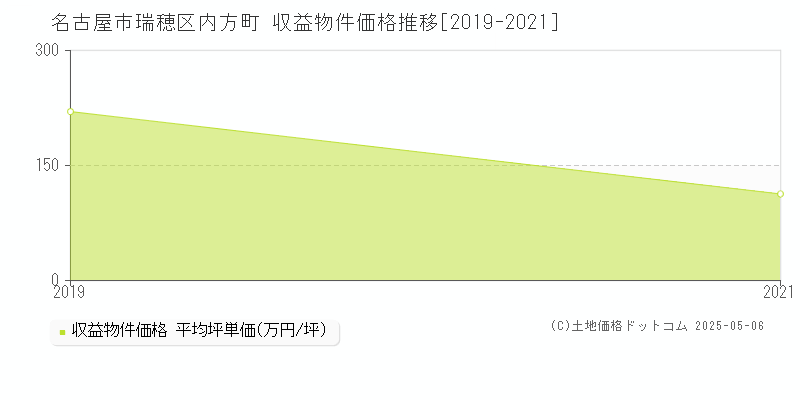 名古屋市瑞穂区内方町のアパート価格推移グラフ 