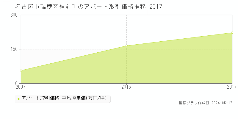 名古屋市瑞穂区神前町のアパート価格推移グラフ 
