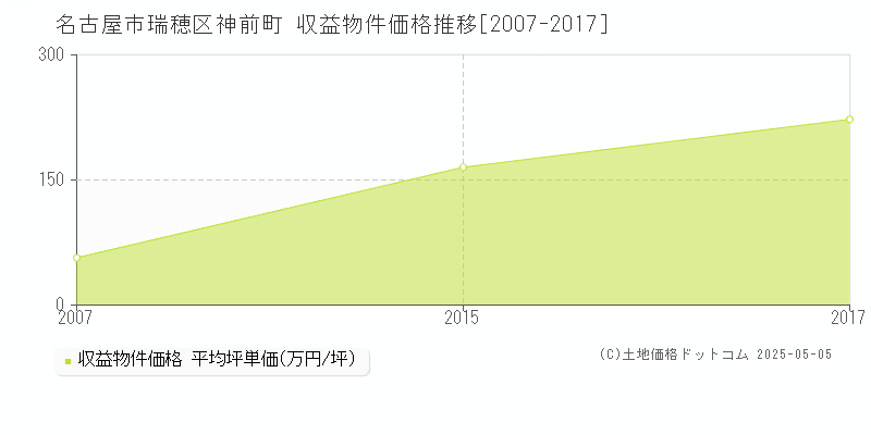 神前町(名古屋市瑞穂区)の収益物件価格推移グラフ(坪単価)[2007-2017年]