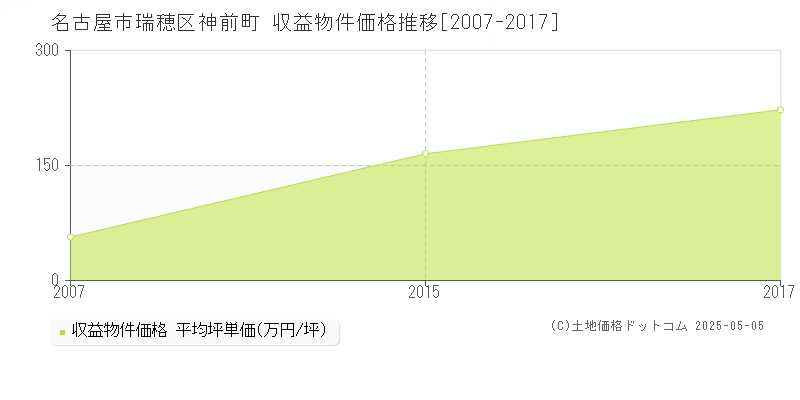 名古屋市瑞穂区神前町のアパート価格推移グラフ 