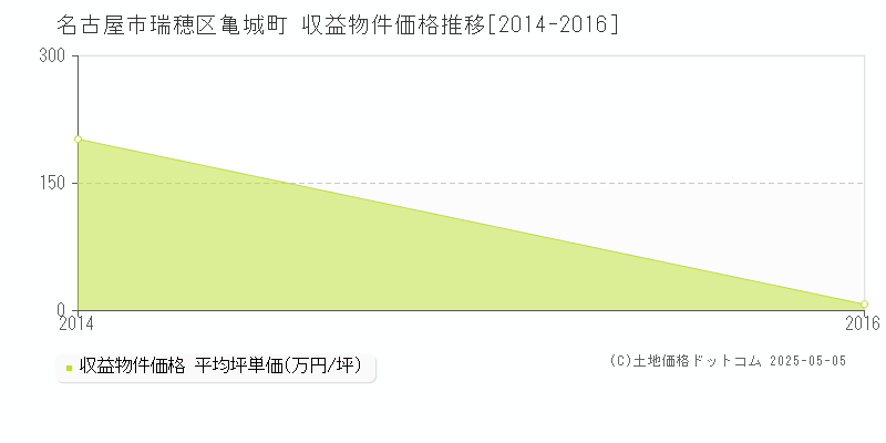 亀城町(名古屋市瑞穂区)の収益物件価格推移グラフ(坪単価)[2014-2016年]