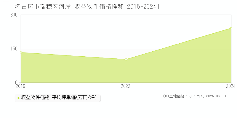 河岸(名古屋市瑞穂区)の収益物件価格推移グラフ(坪単価)[2016-2024年]