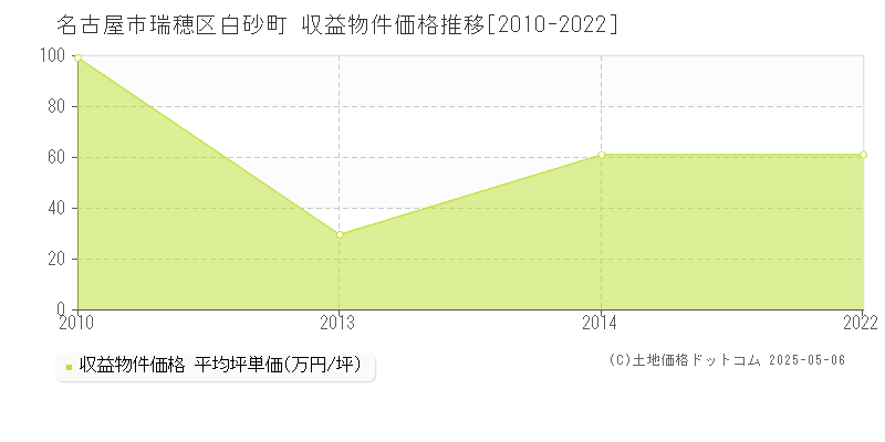 白砂町(名古屋市瑞穂区)の収益物件価格推移グラフ(坪単価)[2010-2022年]