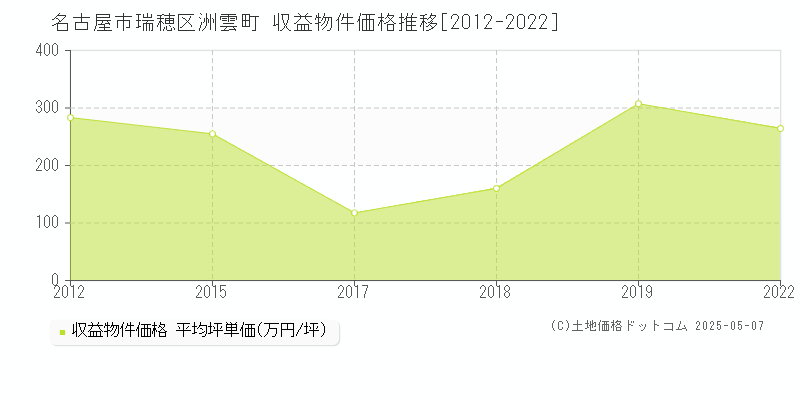 名古屋市瑞穂区洲雲町のアパート価格推移グラフ 